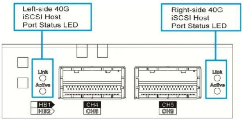 Infortrend EonStor DS 4024 - 40G iSCSI Host Board Port LED's - 1