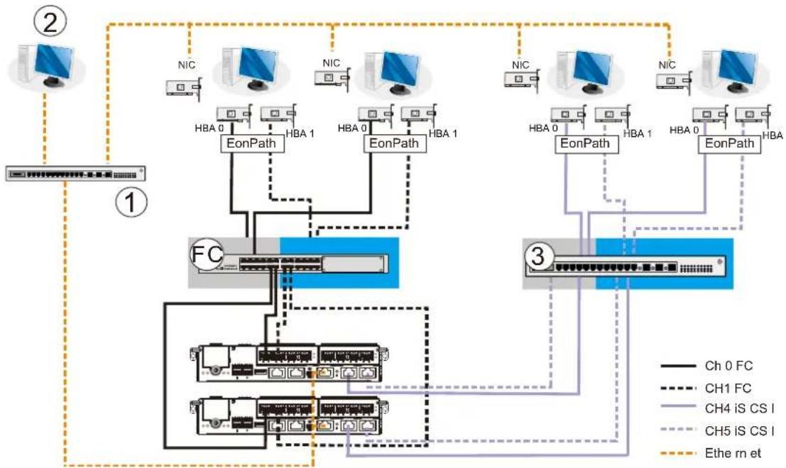 Infortrend EonStor DS 4024 - Hybrid Host Connections - 1