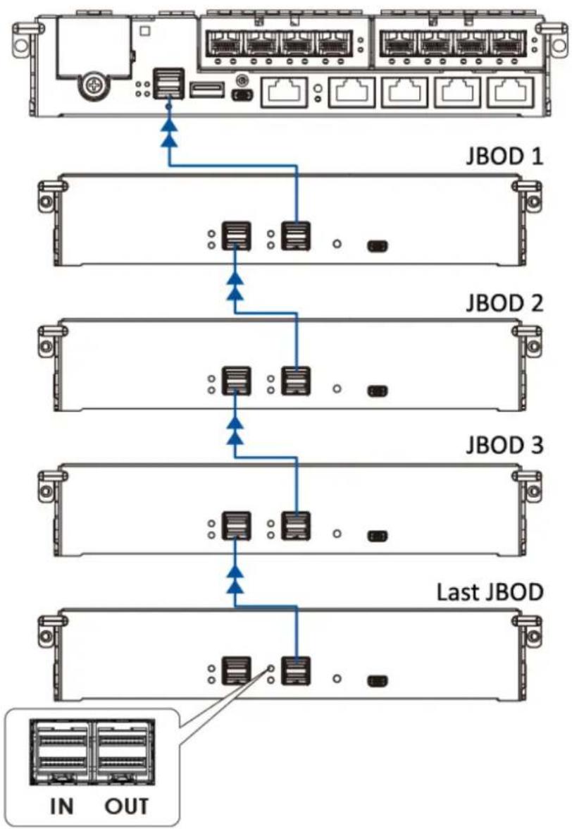 Infortrend EonStor DS 4024 - Single-Controller Expansion Connection - 1