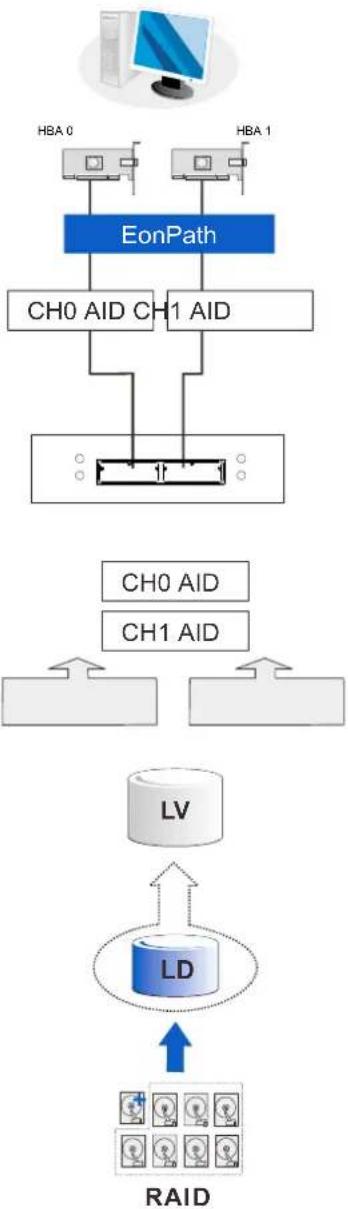 Infortrend EonStor DS 4024 - WARNING - 3