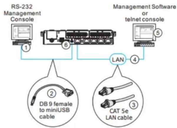 Infortrend EonStor DS 4024 - Management Console Connections - 1
