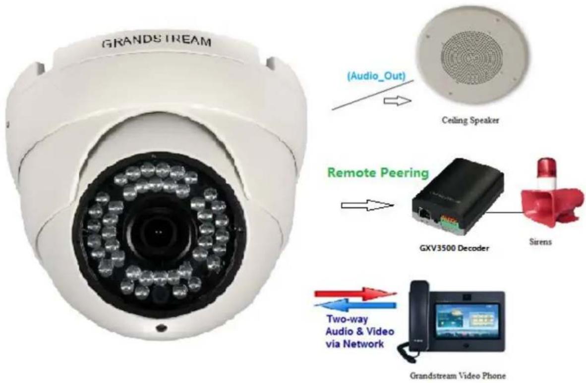 GRANDSTREAM (Audio_Out) Ceiling Speaker Remote Peering GXV3500 Decoder Sirens Two-way Audio & Video via Network Grandstream Video Phone