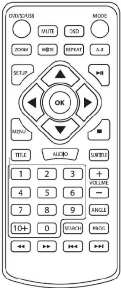 DVD/SD/USB MODE MUTE OSD ZOOM WIDE REPEAT A-B SETUP OK MENU TITLE AUDIO SUBTITLE 1 2 3 + VOLUME 4 5 6 - 7 8 9 ANGLE 10+ 0 SEARCH PROG ◀◀ ▶◀ ▶◀