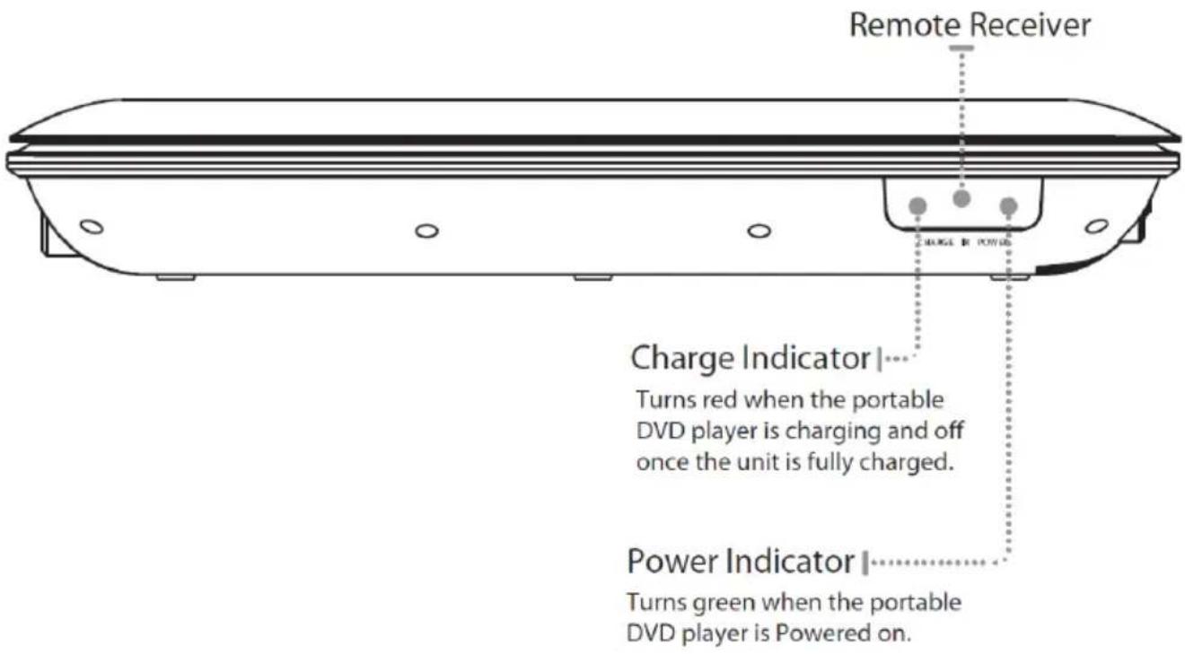 Remote Receiver Charge Indicator Turns red when the portable DVD player is charging and off once the unit is fully charged. Power Indicator Turns green when the portable DVD player is Powered on.