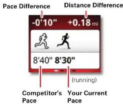 Pace Difference -0'10" +0.18 mi Distance Difference 8'40" 8'30" (running) Competitor's Pace Your Current Pace