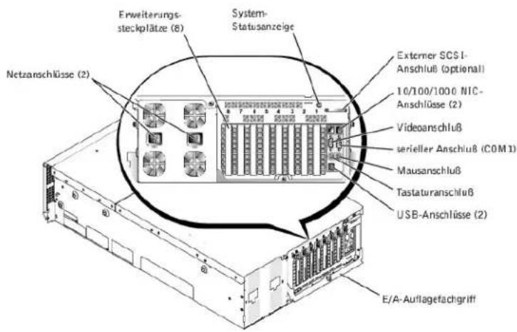 Erweiterungs- steckplätze (6) System- Statusanzeige Netzanschlüsse (2) Externer SCSI- Anschluß (optional) 10/100/1000 NIC- Anschlüsse (2) Videoanschluß serieller Anschluß (COM1) Mausanschluß Tastaturanschluß USB-Anschlüsse (2) E/A-Auflagefachgriff