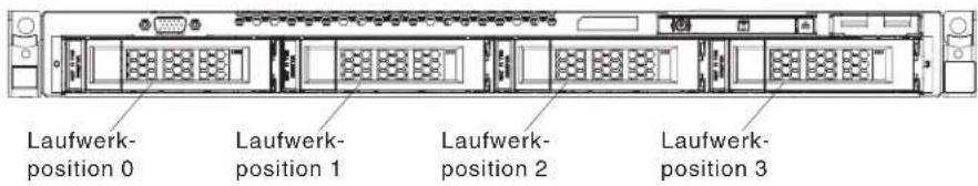 Laufwerk- position 0 Laufwerk- position 1 Laufwerk- position 2 Laufwerk- position 3