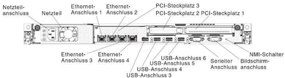 Netzteil- anschluss Netzteil Ethernet- Anschluss 1 Ethernet- Anschluss 2 PCI-Steckplatz 3 PCI-Steckplatz 2 PCI-Steckplatz 1 Ethernet- Anschluss 3 Ethernet- Anschluss 4 USB-Anschluss 6 USB-Anschluss 5 USB-Anschluss 4 USB-Anschluss 3 NMI-Schalter Bildschirm- anschluss Serieller Anschluss