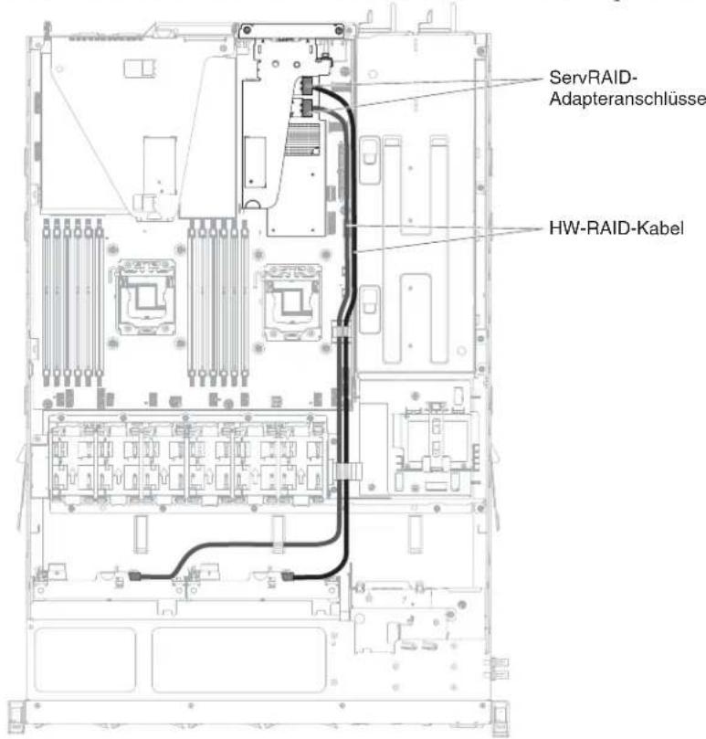 ServRAID- Adapteranschlüsse HW-RAID-Kabel