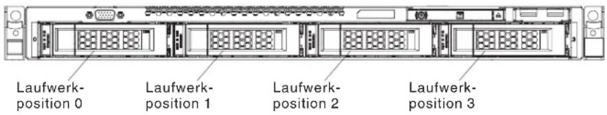 Laufwerk- position 0 Laufwerk- position 1 Laufwerk- position 2 Laufwerk- position 3