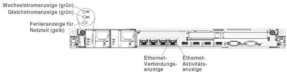 Wechselstromanzeige (grün) Gleichstromanzeige (grün) Fehleranzeige für Netzteil (gelb) Ethernet- Verbindungs- anzeige Ethernet- Aktivitäts- anzeige