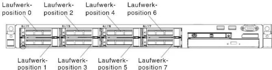 Laufwerk- position 0 Laufwerk- position 2 Laufwerk- position 4 Laufwerk- position 6 Laufwerk- position 1 Laufwerk- position 3 Laufwerk- position 5 Laufwerk- position 7