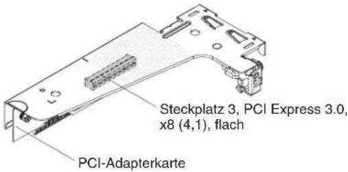 Steckplatz 3, PCI Express 3.0, x8 (4,1), flach PCI-Adapterkarte