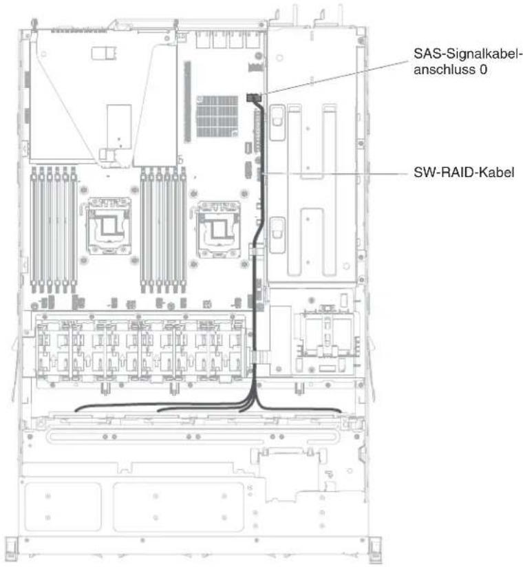 SAS-Signalkabel- anschluss 0 SW-RAID-Kabel