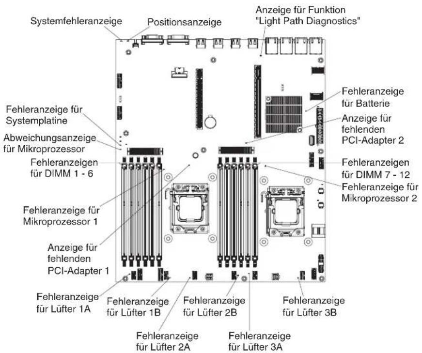 Systemfehleranzeige Positionsanzeige Anzeige für Funktion "Light Path Diagnostics" Fehleranzeige für Systemplatine Abweichungsanzeige für Mikroprozessor Fehleranzeigen für DIMM 1 - 6 Fehleranzeige für Mikroprozessor 1 Anzeige für fehlenden PCI-Adapter 1 Fehleranzeige für Lüfter 1A Fehleranzeige für Lüfter 1B Fehleranzeige für Lüfter 2B Fehleranzeige für Lüfter 3B Fehleranzeige für Lüfter 2A Fehleranzeige für Lüfter 3A