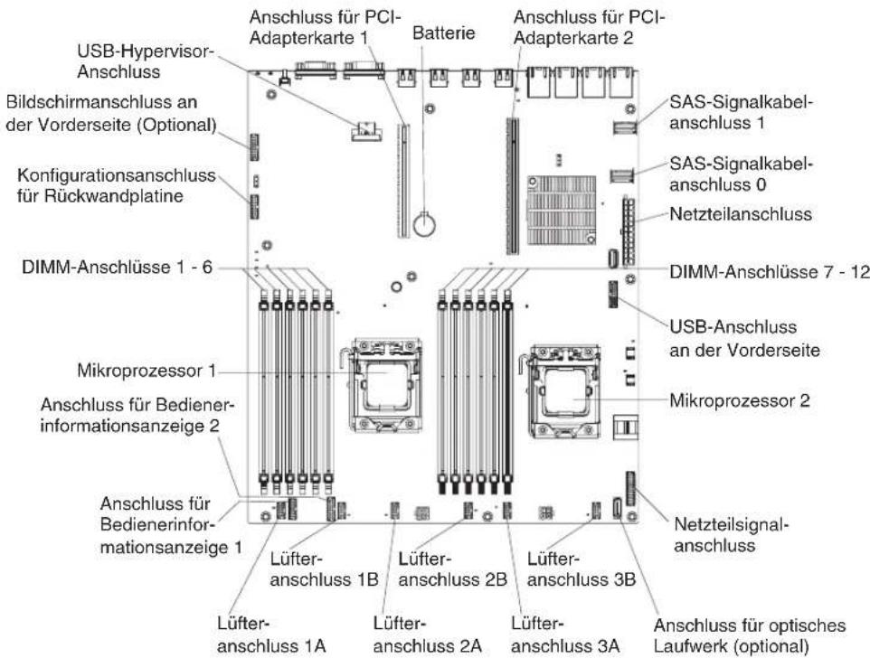 USB-Hypervisor-Anschluss Bildschirmanschluss an der Vorderseite (Optional) Konfigurationsanschluss für Rückwandplatine DIMM-Anschlüsse 1 - 6 Mikroprozessor 1 Anschluss für Bediener-informationsanzeige 2 Anschluss für Bedienerinformationsanzeige 1 Anschluss für PCI-Adapterkarte 1 Batterie Anschluss für PCI-Adapterkarte 2 SAS-Signalkabel-anschluss 1 SAS-Signalkabel-anschluss 0 Netzteilanschluss DIMM-Anschlüsse 7 - 12 USB-Anschluss an der Vorderseite Mikroprozessor 2 Netzteilsignal-anschluss Lüfter-anschluss 1A Lüfter-anschluss 2A Lüfter-anschluss 3A Lüfter-anschluss 1B Lüfter-anschluss 2B Lüfter-anschluss 3B Anschluss für optisches Laufwerk (optional)