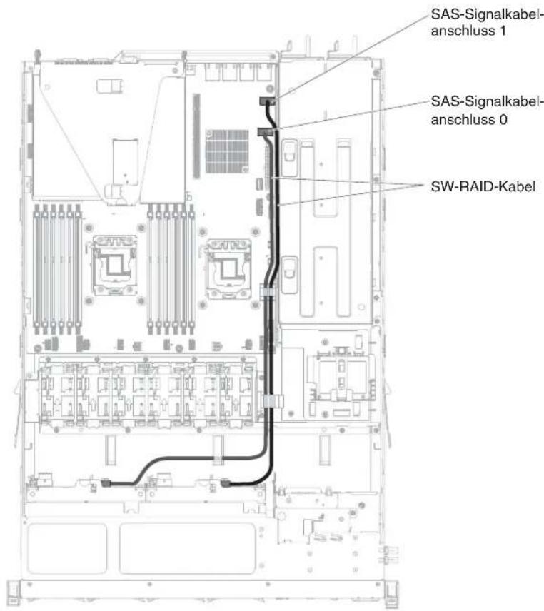 SAS-Signalkabel- anschluss 1 SAS-Signalkabel- anschluss 0 SW-RAID-Kabel
