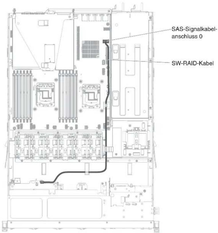 SAS-Signalkabel- anschluss 0 SW-RAID-Kabel