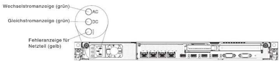 Wechselstromanzeige (grün) Gleichstromanzeige (grün) Fehleranzeige für Netzteil (gelb)