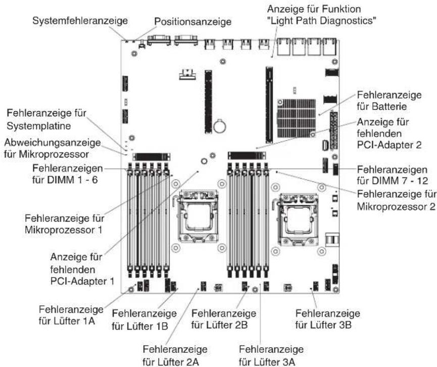 Systemfehleranzeige Positionsanzeige Anzeige für Funktion "Light Path Diagnostics" Fehleranzeige für Systemplatine Abweichungsanzeige für Mikroprozessor Fehleranzeigen für DIMM 1 - 6 Fehleranzeige für Mikroprozessor 1 Anzeige für fehlenden PCI-Adapter 1 Fehleranzeige für Lüfter 1A Fehleranzeige für Lüfter 1B Fehleranzeige für Lüfter 2B Fehleranzeige für Lüfter 3B Fehleranzeige für Lüfter 2A Fehleranzeige für Lüfter 3A