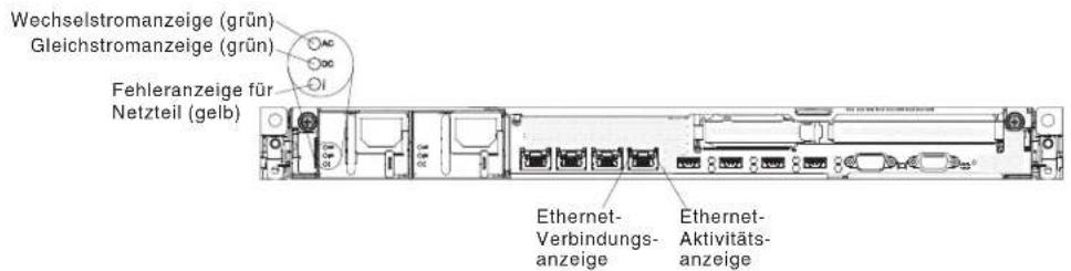 Wechselstromanzeige (grün) Gleichstromanzeige (grün) Fehleranzeige für Netzteil (gelb) Ethernet- Verbindungs- anzeige Ethernet- Aktivitäts- anzeige