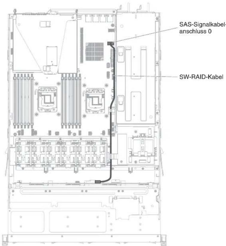 SAS-Signalkabel- anschluss 0 SW-RAID-Kabel