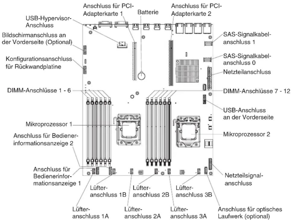 USB-Hypervisor-Anschluss Bildschirmanschluss an der Vorderseite (Optional) Konfigurationsanschluss für Rückwandplatine DIMM-Anschlüsse 1 - 6 Mikroprozessor 1 Anschluss für Bediener-informationsanzeige 2 Anschluss für Bedienerinformationsanzeige 1 Anschluss für PCI-Adapterkarte 1 Batterie Anschluss für PCI-Adapterkarte 2 SAS-Signalkabel-anschluss 1 SAS-Signalkabel-anschluss 0 Netzteilanschluss DIMM-Anschlüsse 7 - 12 USB-Anschluss an der Vorderseite Mikroprozessor 2 Netzteilsignal-anschluss Lüfter-anschluss 1A Lüfter-anschluss 1B Lüfter-anschluss 2A Lüfter-anschluss 2B Lüfter-anschluss 3A Lüfter-anschluss 3B Anschluss für optisches Laufwerk (optional)