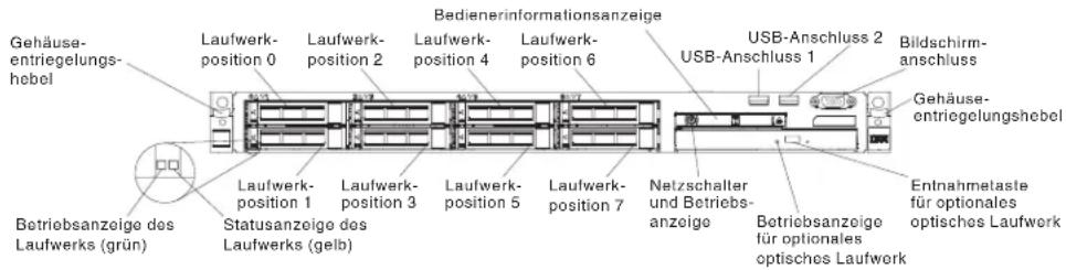 Gehäuse- entriegelungs- hebel Laufwerk- position 0 Laufwerk- position 2 Bedienerinformationsanzeige Laufwerk- position 4 Laufwerk- position 6 USB-Anschluss 2 USB-Anschluss 1 Bildschirm- anschluss Gehäuse- entriegelungshebel Laufwerk- position 1 Laufwerk- position 3 Laufwerk- position 5 Laufwerk- position 7 Netzschalter und Betriebs- anzeige Betriebsanzeige für optionales optisches Laufwerk Entnahmetaste für optionales optisches Laufwerk Betriebsanzeige grün des Laufwerks (gelb) Betriebsanzeige des Laufwerks (grün)