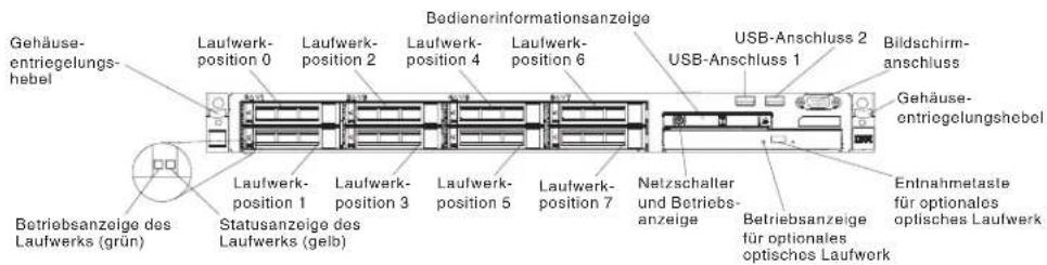 Gehäuse- entriegelungs- hebel Laufwerk- position 0 Laufwerk- position 2 Laufwerk- position 4 Laufwerk- position 6 Bedienerinformationsanzeige USB-Anschluss 2 USB-Anschluss 1 Bildschirm- anschluss Gehäuse- entriegelungshebel Laufwerk- position 1 Laufwerk- position 3 Laufwerk- position 5 Laufwerk- position 7 Netzschalter und Betriebs- anzeige Betriebsanzeige für optionales optisches Laufwerk Entnahmetaste für optionales optisches Laufwerk Betriebsanzeige grün Statusanzeige des Laufwerks (gelb)