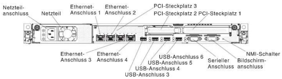 Netzteil- anschluss Netzteil Ethernet- Anschluss 1 Ethernet- Anschluss 2 PCI-Steckplatz 3 PCI-Steckplatz 2 PCI-Steckplatz 1 Ethernet- Anschluss 3 Ethernet- Anschluss 4 USB-Anschluss 6 USB-Anschluss 5 USB-Anschluss 4 USB-Anschluss 3 Serieller Anschluss NMI-Schalter Bildschirm- anschluss