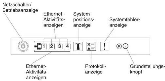 Netzschalter/ Betriebsanzeige Ethernet- Aktivitäts- anzeigen System- positions- anzeigen Systemfehler- anzeigen Ethernet- Aktivitäts- anzeigen Protokoll- anzeigen Grundstellungs- knopf