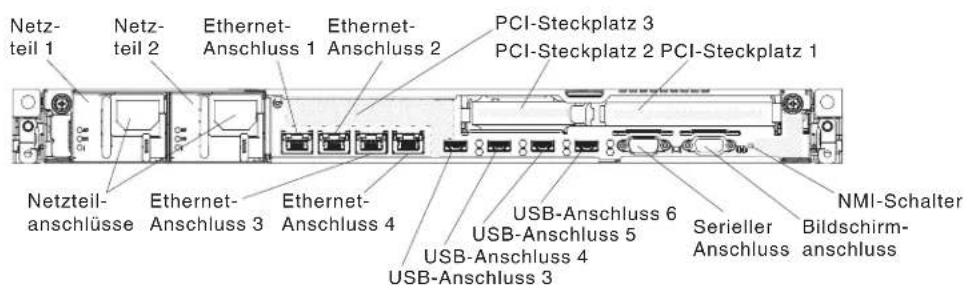 Netz- teil 1 Netz- teil 2 Ethernet- Anschluss 1 Ethernet- Anschluss 2 PCI-Steckplatz 3 PCI-Steckplatz 2 PCI-Steckplatz 1 Netzteil- anschlüsse Ethernet- Anschluss 3 Ethernet- Anschluss 4 USB-Anschluss 6 USB-Anschluss 5 USB-Anschluss 4 USB-Anschluss 3 NMI-Schalter Bildschirm- anschluss Serieller Anschluss