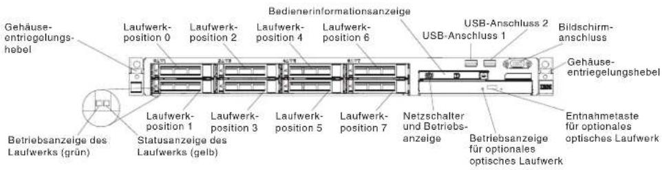 Gehäuse- entriegelungs- hebel Laufwerk- position 0 Laufwerk- position 2 Bedienerinformationsanzeige Laufwerk- position 4 Laufwerk- position 6 USB-Anschluss 2 USB-Anschluss 1 Bildschirm- anschluss Gehäuse- entriegelungshebel Laufwerk- position 1 Laufwerk- position 3 Laufwerk- position 5 Laufwerk- position 7 Netzschalter und Betriebs- anzeige Betriebsanzeige für optionales optisches Laufwerk Entnahmetaste für optionales optisches Laufwerk Betriebsanzeige des Laufwerks (grün) Statusanzeige des Laufwerks (gelb)