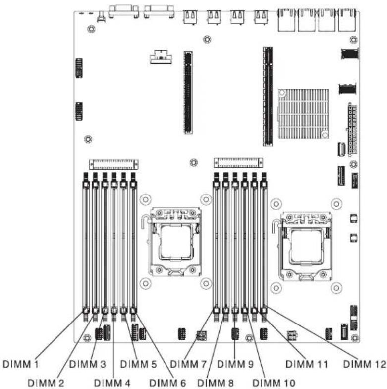 DIMM 1 DIMM 2 DIMM 3 DIMM 4 DIMM 5 DIMM 6 DIMM 7 DIMM 8 DIMM 9 DIMM 10 DIMM 11 DIMM 12 DIMM 1