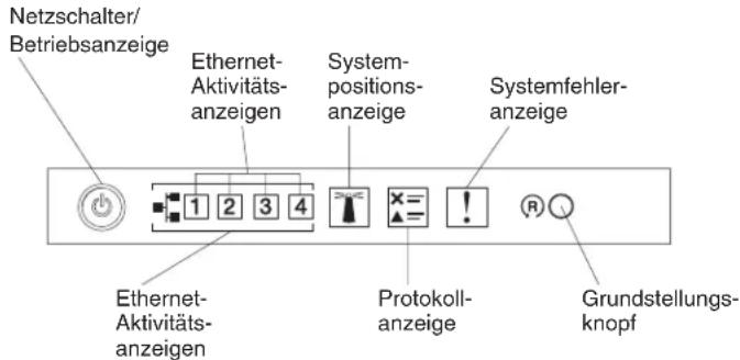 Netzschalter/ Betriebsanzeige Ethernet- Aktivitäts- anzeigen System- positions- anzeigen Systemfehler- anzeigen Ethernet- Aktivitäts- anzeigen Protokoll- anzeigen Grundstellungs- knopf