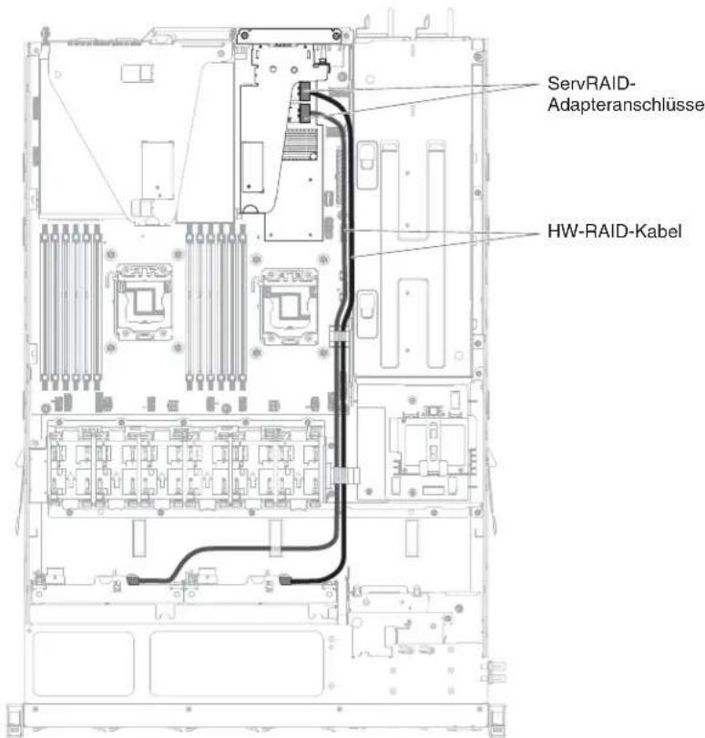 ServRAID- Adapteranschlüsse HW-RAID-Kabel