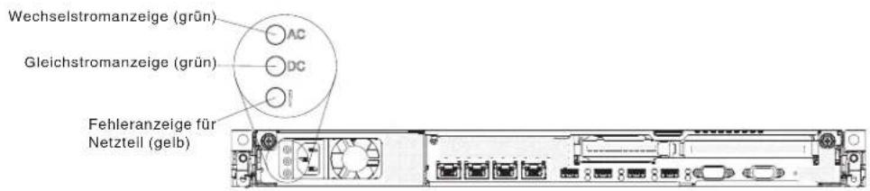 Wechselstromanzeige (grün) Gleichstromanzeige (grün) Fehleranzeige für Netzteil (gelb)