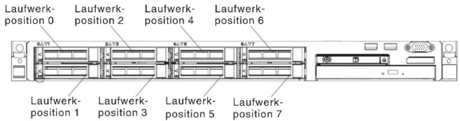 Laufwerk-position 0 Laufwerk-position 2 Laufwerk-position 4 Laufwerk-position 6 Laufwerk-position 1 Laufwerk-position 3 Laufwerk-position 5 Laufwerk-position 7