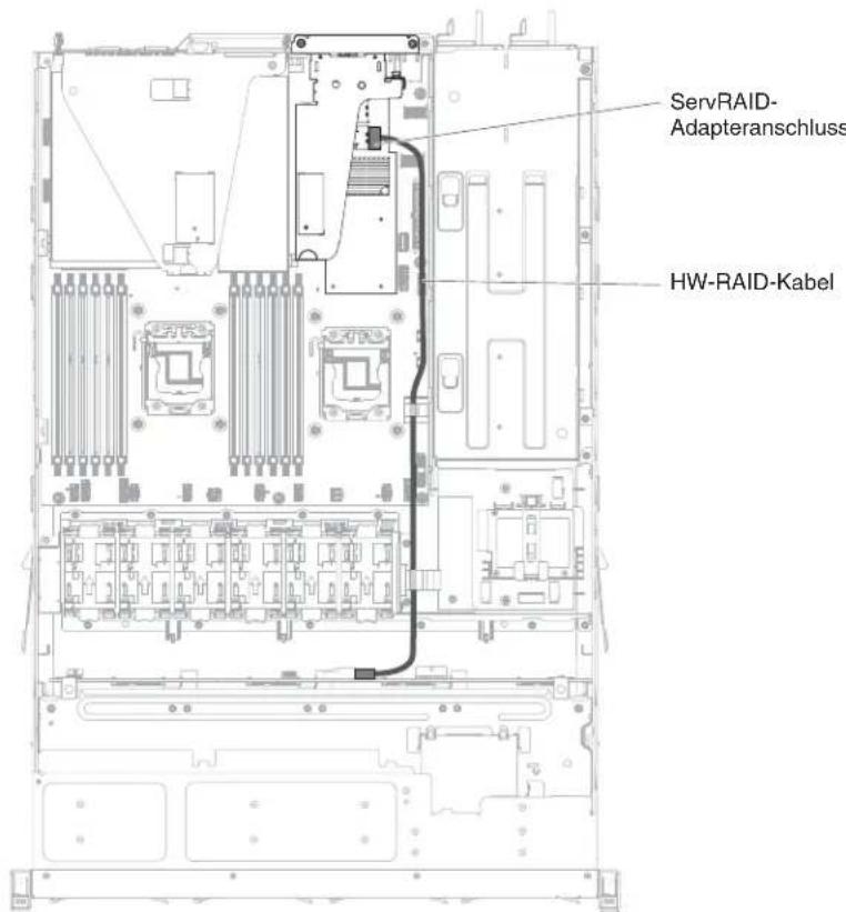 ServRAID- Adapteranschluss HW-RAID-Kabel
