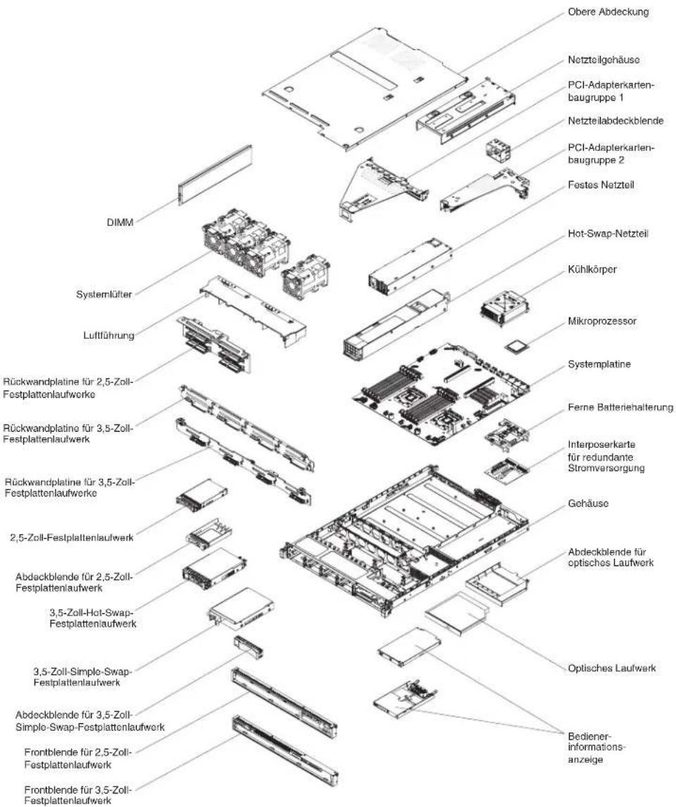 Obere Abdeckung Netzteilgehäuse PCI-Adapterkarten-baugruppe 1 Netzteilabdeckblende PCI-Adapterkarlen-baugruppe 2 Festes Netzteil Hot-Swap-Netzteil Kühlkörper Mikroprozessor Systemplatine Ferne Batteriehalterung Interposerkarte für redundante Stromversorgung Gehäuse Abdeckblende für optisches Laufwerk Optisches Laufwerk Bediener-informations-anzeige Dimm Systemlüfter Luftführung Rückwandplatine für 2,5-Zoll-Festplattenlaufwerke Rückwandplatine für 3,5-Zoll-Festplattenlaufwerk Rückwandplatine für 3,5-Zoll-Festplattenlaufwerke 2,5-Zoll-Festplattenlaufwerk Abdeckblende für 2,5-Zoll-Festplattenlaufwerk 3,5-Zoll-Hot-Swap-Festplattenlaufwerk 3,5-Zoll-Simplo-Swap-Festplattenlaufwerk Abdeckblende für 3,5-Zoll-Simple-Swap-Festplattenlaufwerk Frontblende für 2,5-Zoll-Festplattenlaufwerk Frontblende für 3,5-Zoll-Festplattenlaufwerk