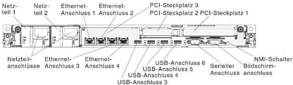 Netz- teil 1 Netz- teil 2 Ethernet- Anschluss 1 Ethernet- Anschluss 2 PCI-Steckplatz 3 PCI-Steckplatz 2 PCI-Steckplatz 1 Netzteil- anschlüsse Ethernet- Anschluss 3 Ethernet- Anschluss 4 USB-Anschluss 6 USB-Anschluss 5 USB-Anschluss 4 USB-Anschluss 3 NMI-Schalter Bildschirm- anschluss Serieller Anschluss
