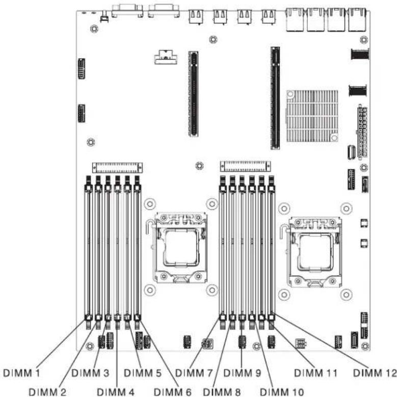 DIMM 1 DIMM 2 DIMM 3 DIMM 4 DIMM 5 DIMM 6 DIMM 7 DIMM 8 DIMM 9 DIMM 10 DIMM 11 DIMM 12