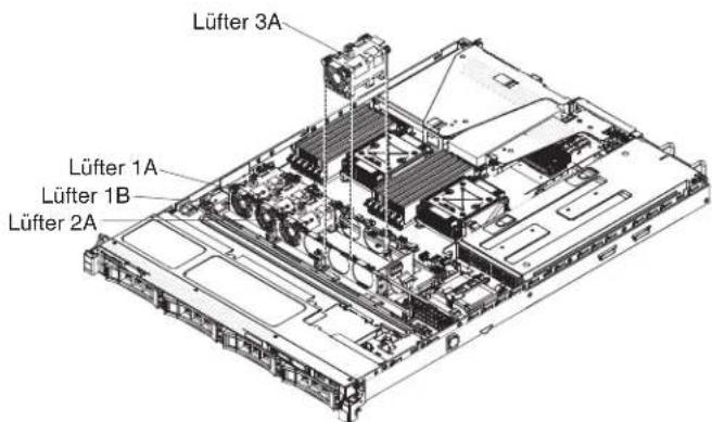Lüfter 3A Lüfter 1A Lüfter 1B Lüfter 2A