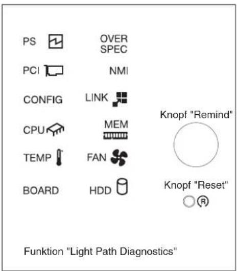 PS OVER SPEC PCI NMI CONFIG LINK CPU MEM TEMP FAN BOARD HDD Knopf "Remind" Knopf "Reset" ○ R Funktion "Light Path Diagnostics"