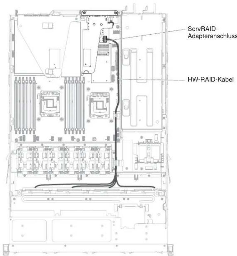 ServRAID- Adapteranschluss HW-RAID-Kabel