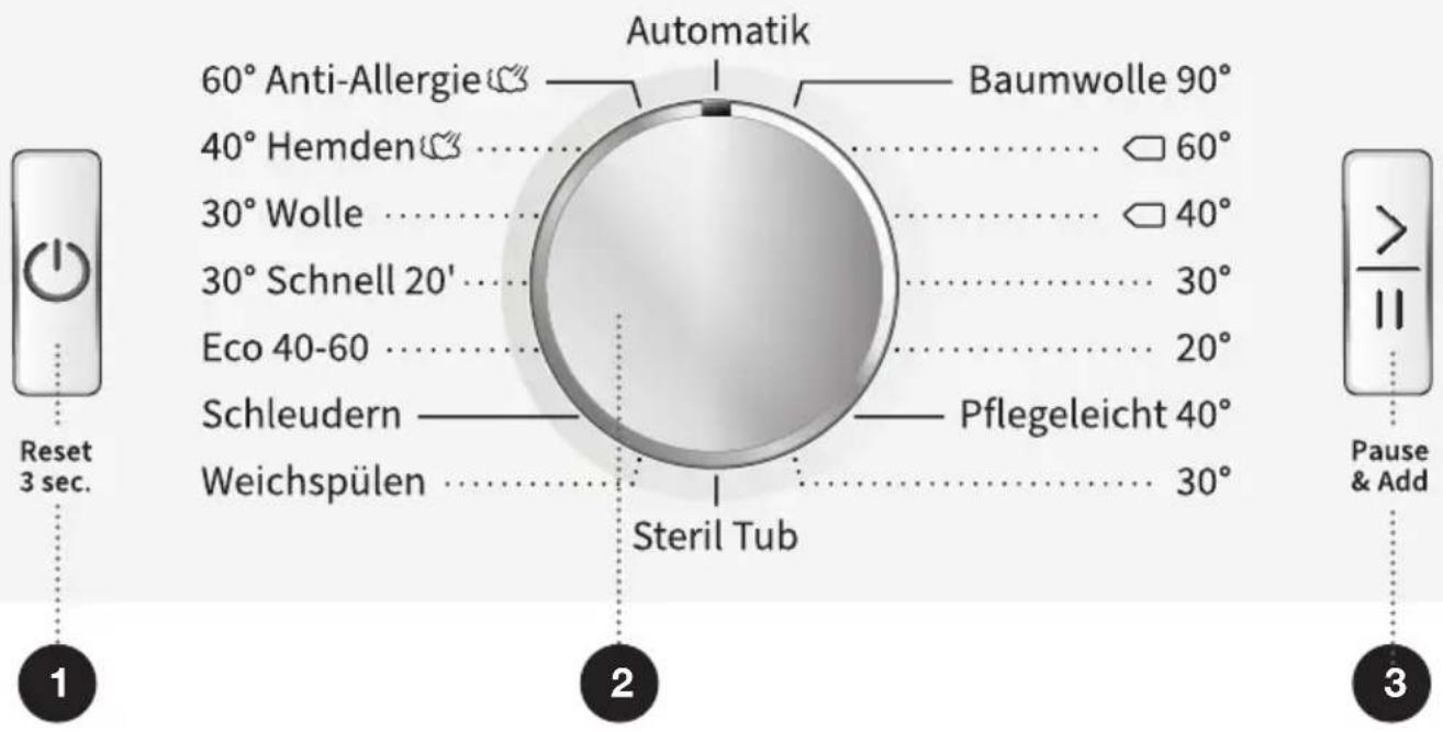 Automaticik 60° Anti-Allergie 40° Hemden 30° Wolle 30° Schnell 20' Eco 40-60 Schleudern Weichspülen Steril Tub Baumwolle 90° 60° 40° 30° 30° 20° Pflegeleicht 40° 30° Reset 3 sec. 2 Pause & Add 1 2 3