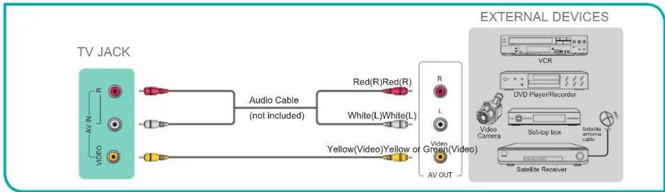 HISENSE 43H6C - Connecting a Satellite Receiver, DVD player (or other Audio Visual (AV) device with a composite video cable (yellow/red/white) - 1