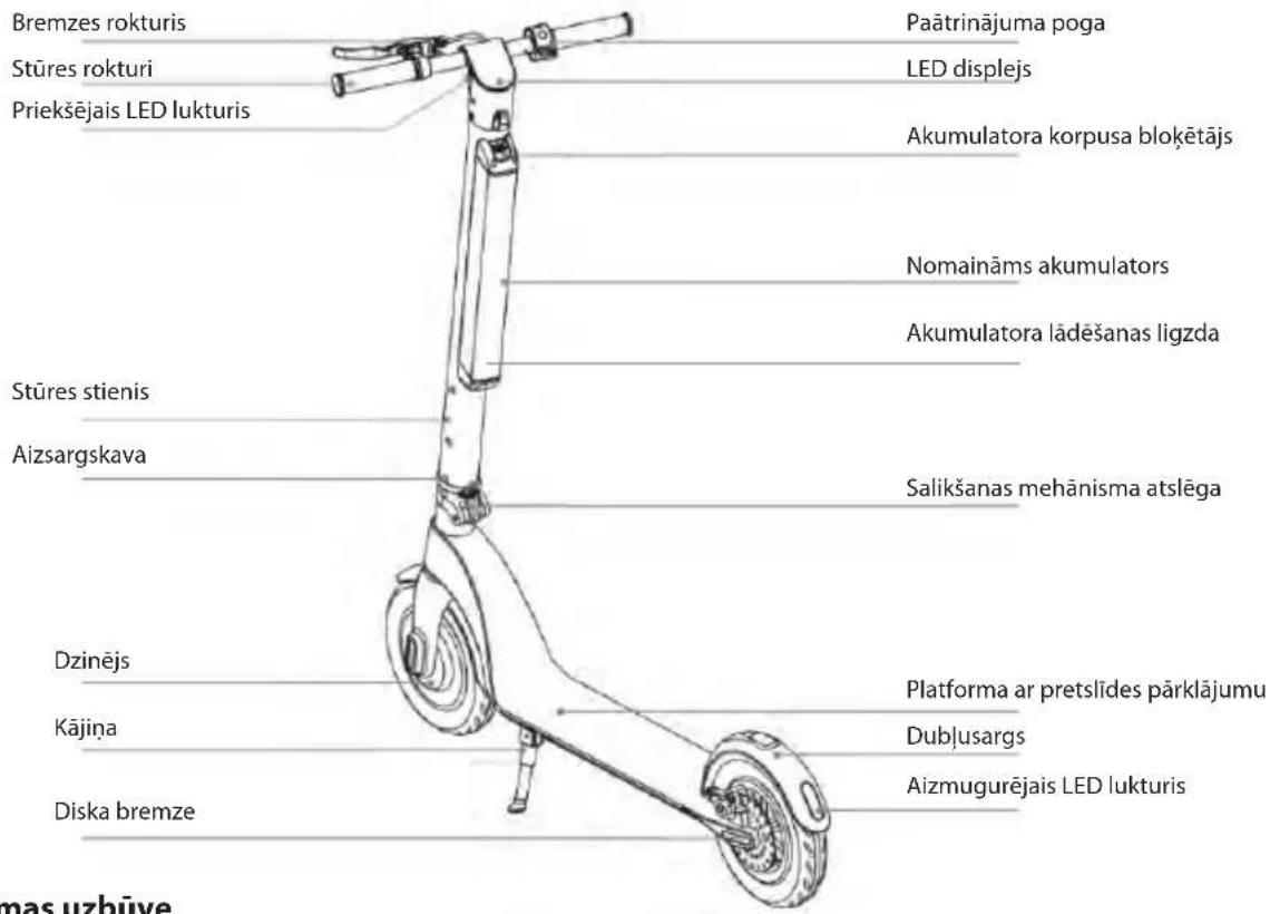 Bremzes rokturis Stūres rokturi Priekšējais LED lukturis Paātrinājuma poga LED displejs Akumulatora korpusa blokētājs Nomaināms akumulators Akumulatora lādēšanas ligzda Stūres stienis Aizsargskava Salikšanas mehānisma atslēga Dzinējs Kājiņa Diska bremze Platforma ar pretslides pārklājumu Dubļusargs Aizmugurējais LED lukturis mas uzbūve