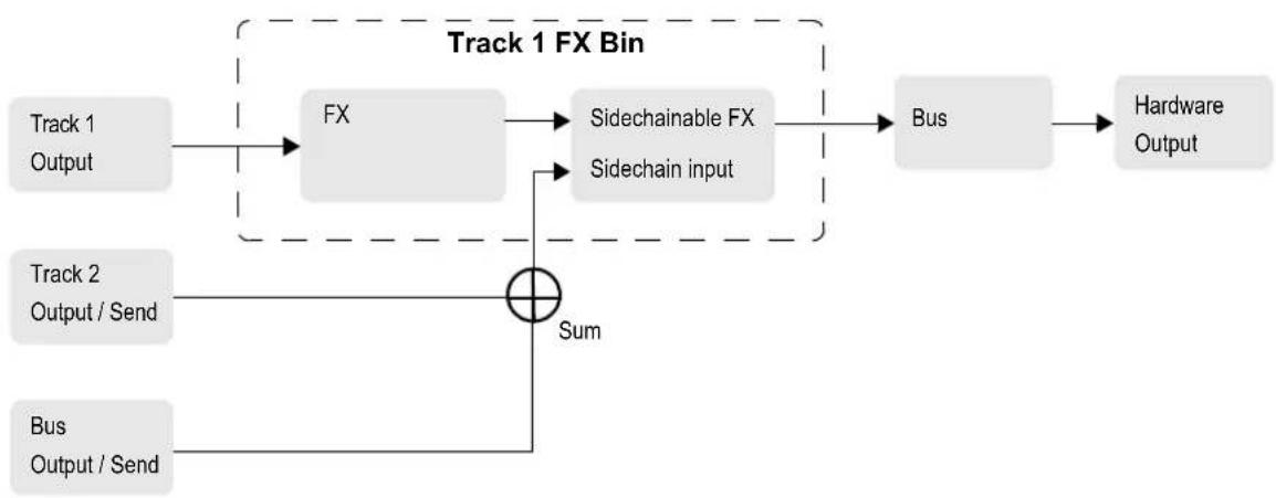 CAKEWALK Sonar 8.5 - Sidechaining Signal Flow - 1