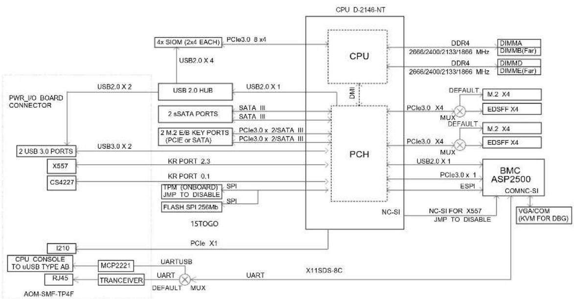 Supermicro SuperServer 1019D-14C-FRN5TP - Connector Description - 2